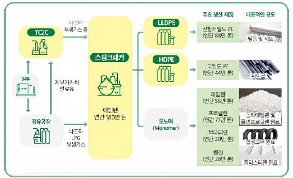 ‘석유화학복합시설 건설(Shaheen Project)’ 공정 흐름도. [사진=울산광역시]