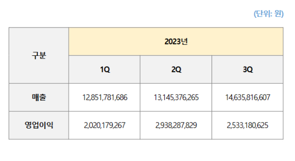 KT 밀리의서재 2023년 분기별 매출 및 영업이익. [사진=KT]