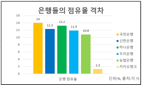 은행들의 점유율 격차. [사진=박은경 기자]