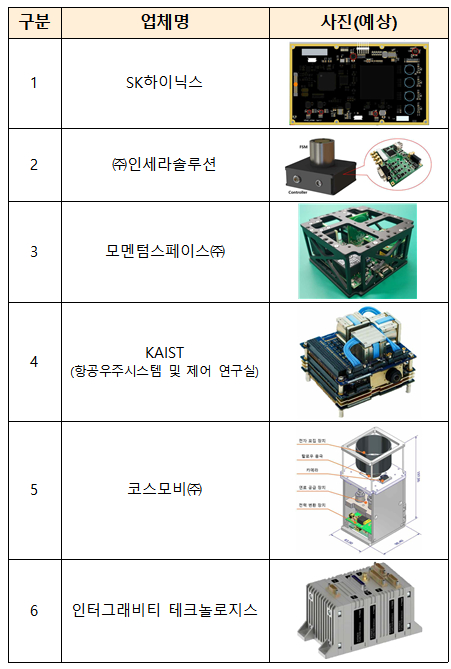 우주청은 국산 소자부품 우주검증위성 2호 탑재체 선정 결과를 발표했다. [사진=우주청]