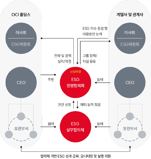 OCI홀딩스 ESG경영체계 이미지. [사진=OCI홀딩스]