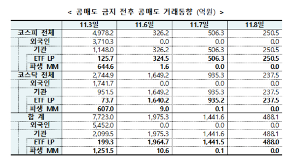 공매도 금지 전후 거래 동향.  [사진=한국거래소]