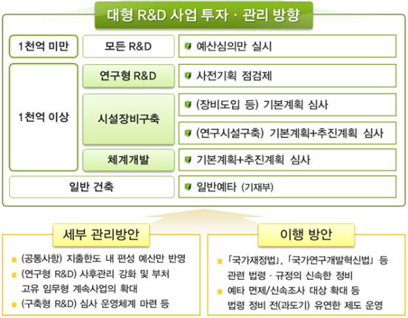 대형 국가연구개발사업 투자관리 방향 [사진=과기정통부]