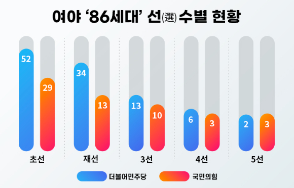 올해 총선을 앞두고 정치권 86세대(60년대생 80년대 학번) 의원들의 생존(재선) 여부에 관심이 쏠린다. 현재 여야 86세대 대부분은 초·재선이 다수를 이루고 있다. 3선 이상 중진도 각각 15~20명에 해당하는 등 적지 않은 비율이다. [사진=조은수 기자]