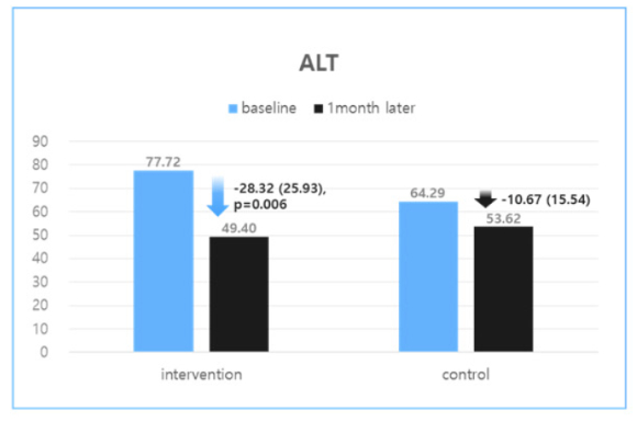 실험군 ALT 감소현황. [사진=부민병원]