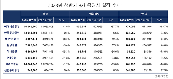  자기자본 기준 상위 8개 증권사(미래에셋·한국투자·NH투자·삼성·하나·KB·메리츠·신한투자증권)의 올해 상반기 영업이익 총 합은 3조1천209억원으로 지난해 같은 기간에 비해 6.7% 증가했다. [사진=금감원 전자공시시스템]