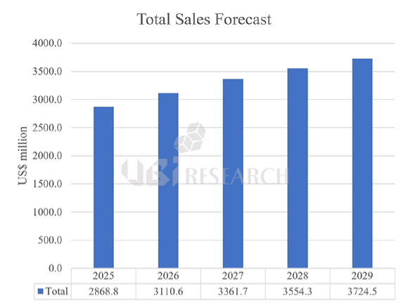 유기발광다이오드(OLED) 발광재료 시장이 2025년 28.6억달러(한화 약 4조원)에서 2029년까지 37.2억달러(한화 약 5조원) 규모로 성장할 것으로 전망된다. [사진=유비리서치]