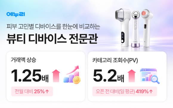 에누리 가격비교가 지난달 17일 뷰티 디바이스 전문관 개편 이후 한 달간 카테고리 일평균 페이지 조회수(PV)가 7~8월 일평균 대비 약 5.2배 증가했다고 밝혔다. [사진=커넥트웨이브]