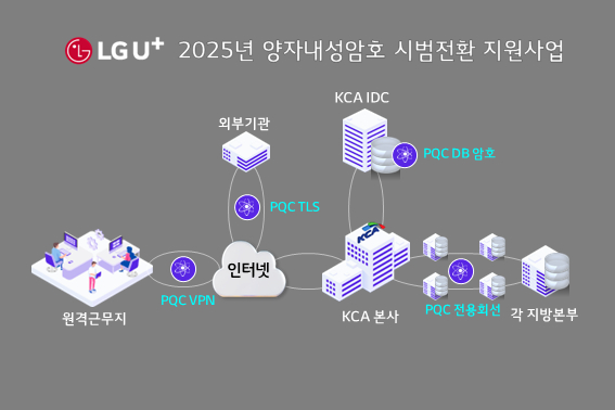 LG유플러스는 한국방송통신전파진흥원(KCA) 주요 시스템에 양자내성암호 기반 보안 체계를 적용한다고 20일 밝혔다. [사진=LGU+]