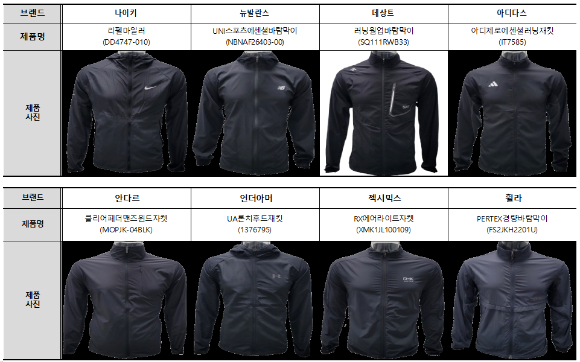 한국소비자원이 러닝 재킷 8종 성능을 비교한 결과 체온 유지·통기성 등 제품별 성능 차이가 나타났다. [사진=한국소비자원]