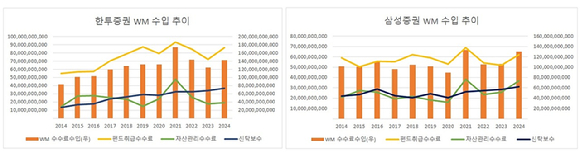 WM 명가 삼성증권이 2017년 이후 한국투자증권에 밀려 자산관리 시장 3위로 밀려났다. 박종문 대표이사 체제 이후 삼성증권은 자산관리 명가 복원을 추진 중이다.