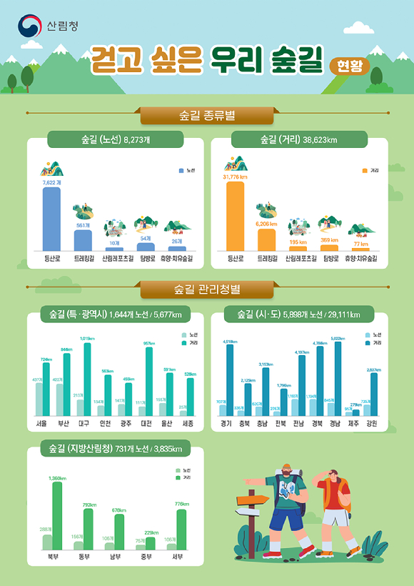 산림청은 8일 전국에 있는 숲길에 대한 정비와 점검 결과를 발표했고 숲길관리시스템도 구축했다. 사진은 전국숲길조성현황을 안내하는 인포그라픽. [사진=산림청]