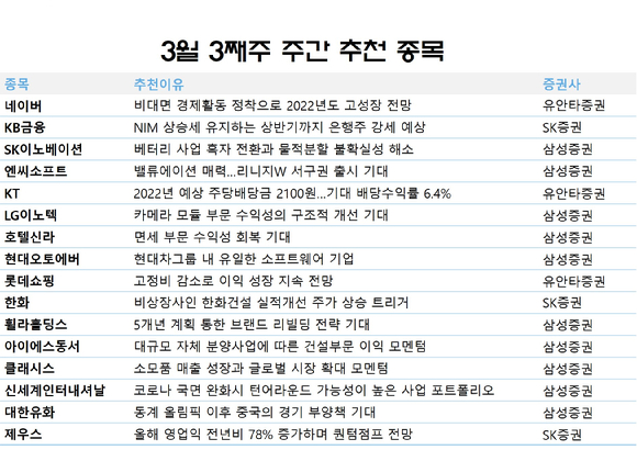3월 셋째주 주간 추천 종목. [사진=각 사]