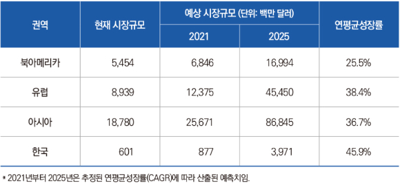 권역별 전기자동차용 배터리 시장의 규모 및 예상 연평균성장률 [출처=KSITI]