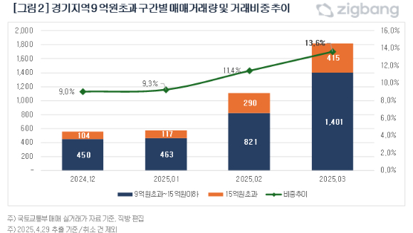 경기도 아파트 매매 거래량 추이. [사진=직방]
