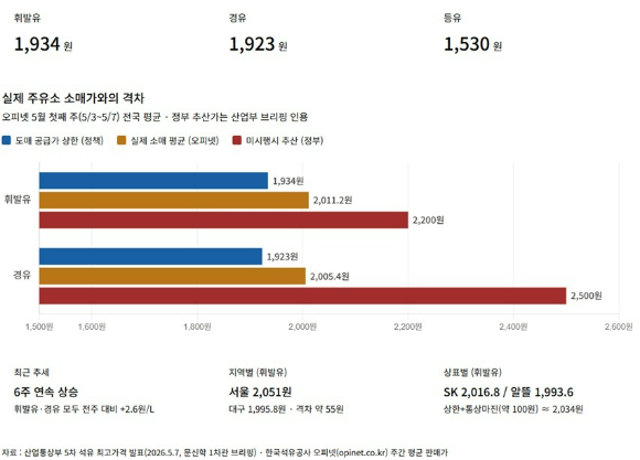 5차 석유최고가격과 주유소 기름값 격차 [사진=산업통상자원부, 오피넷]