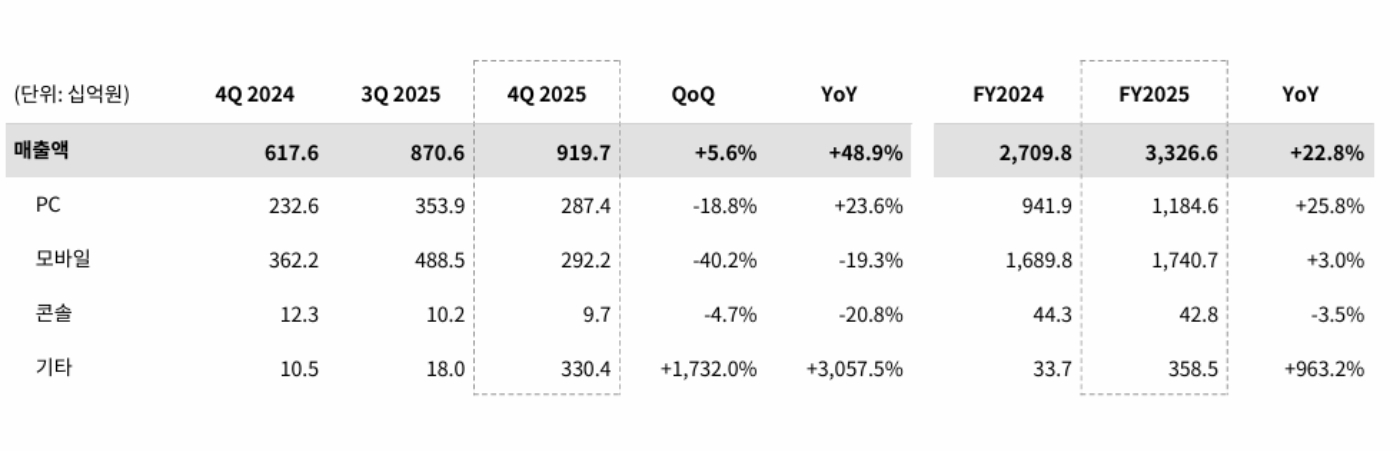 [종합] 크래프톤, 창사 이래 최대 연매출…주주 환원 정책도 실시