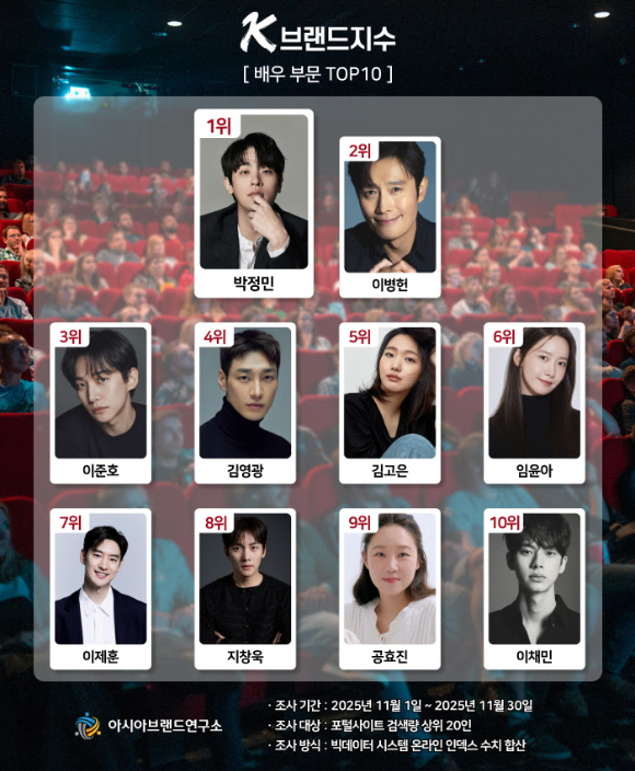 'K-브랜드지수' 배우 부문 [사진=아시아브랜드연구소]