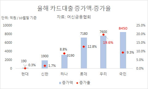 2023년 카드사별 카드대출 증가액·증가율. [사진=아이뉴스24]