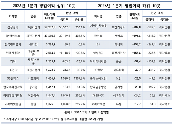 삼성전자(왼쪽), SK하이닉스 사옥 전경. [사진=각 사]