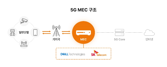 SK텔레콤이 글로벌 IT 기업 델 테크놀로지스와 함께 5G MEC 플랫폼을 출시한다. [사진=SKT]