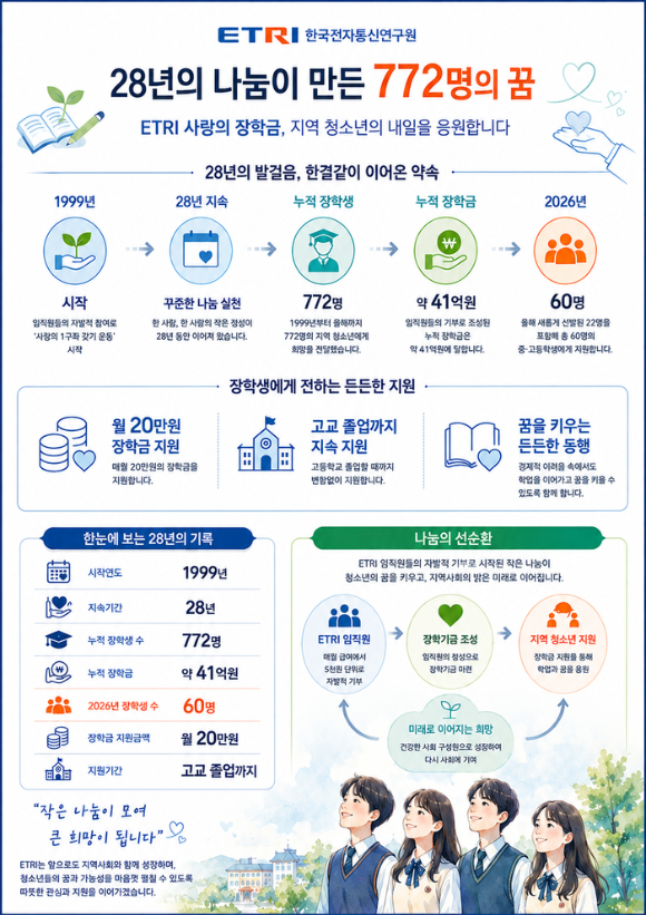 ETRI, 28년째 '월급 나눔'…지역 청소년 60명에 1억4400만원 장학금