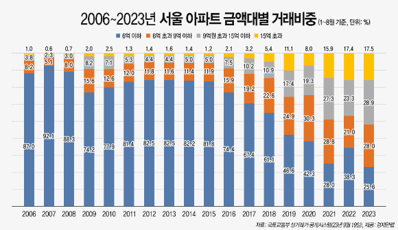 2006~2023년 서울 아파트 금액대별 거래비중. [사진=경제만랩]