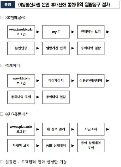 이통사별 본인 핸드폰 통화내역 열람 청구 절차 [사진=개인정보위]
