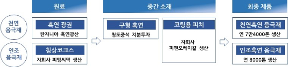 포스코케미칼 음극재 사업 밸류체인 [사진=포스코케미칼]