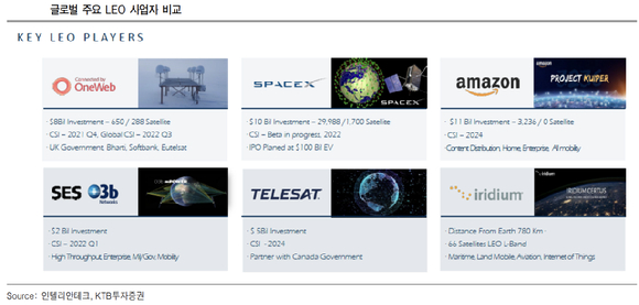 KTB투자증권이 인텔리안테크의 저궤도 위성(LEO) 성장에 주목할 것을 추천했다. 사진은 글로벌 주요 저궤도 위성(LEO) 사업자 비교. [사진=인텔리안테크, KTB투자증권]