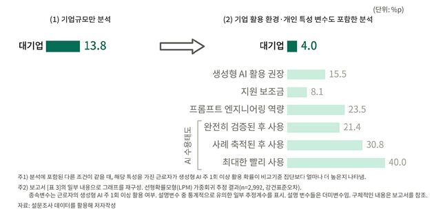 주요 요인별 생성형 AI 활용 확률 차이 표. [사진=대한상의]