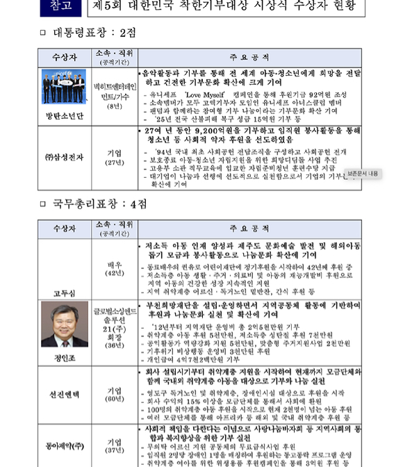 제5회 대한민국 착한기부대상 시상식 수상자 현황 [사진=행정안전부]
