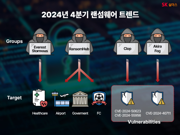 SK쉴더스 2024 4분기 랜섬웨어 트렌드. [사진= SK쉴더스]