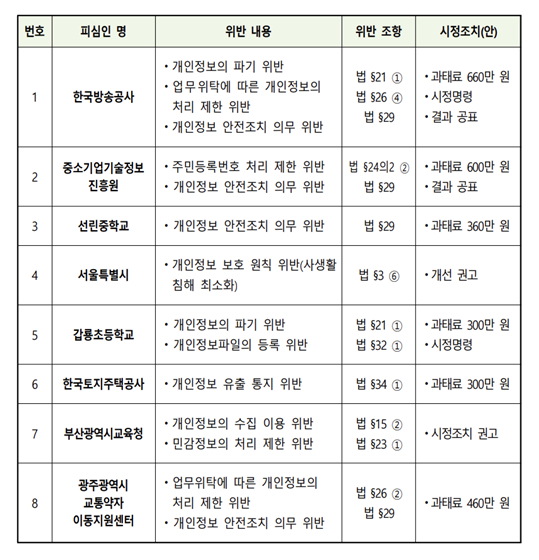 기관별 위반내용 및 시정조치. [사진=개인정보위]