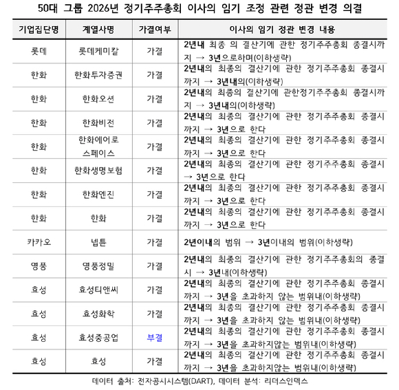 2025~2026년 정기주주총회 이사 현황 비교. [자료=리더스인덱스]