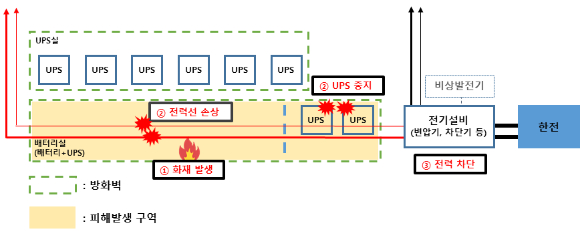 SK C&C 판교 데이터센터 화재 전개 과정. [사진=과기정통부]