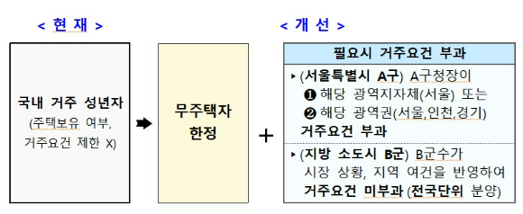 [표=국토교통부 ]