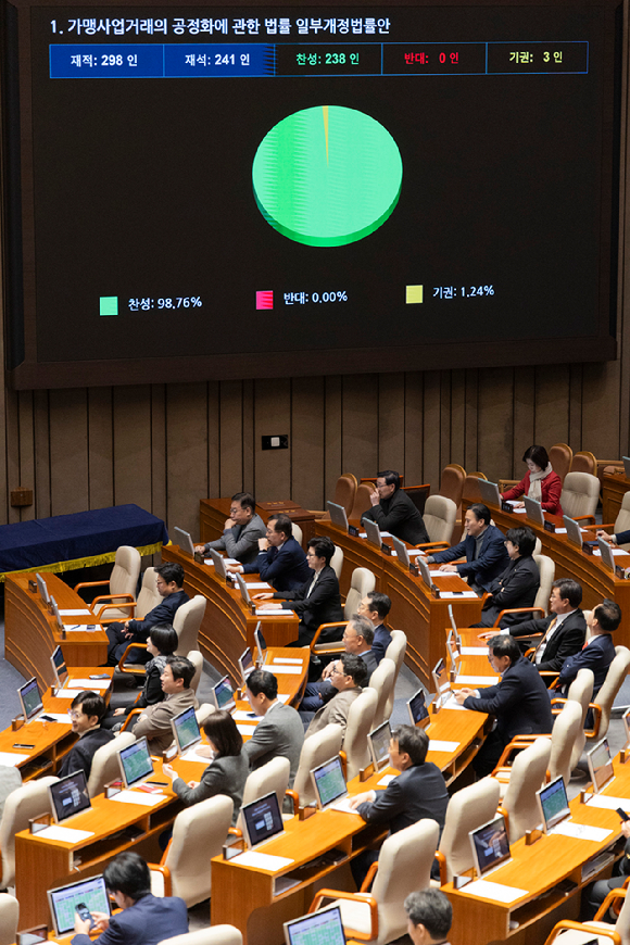 지난해 12월 11일 국회에서 열린 12월 임시국회 1차 본회의에서 가맹사업거래의 공정화에 관한 법률 일부개정법률안(가맹사업법 개정안)이 통과되고 있다. [사진=연합뉴스]