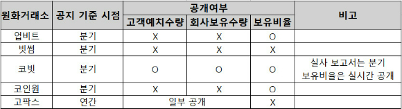 가상자산사업자 가운데 5대 원화거래소는 고객이 예치한 가상자산과 거래소가 보유한 가상자산의 대사를 확인한 실사보고서를 공개하고 있다. 그러나 가상자산 보유비율만 공개될 뿐 가상자산 별로 정확한 대사는 공개되지 않고 있어 반쪽짜리 실사보고서라는 평가다. [사진=각 가상자산거래소]