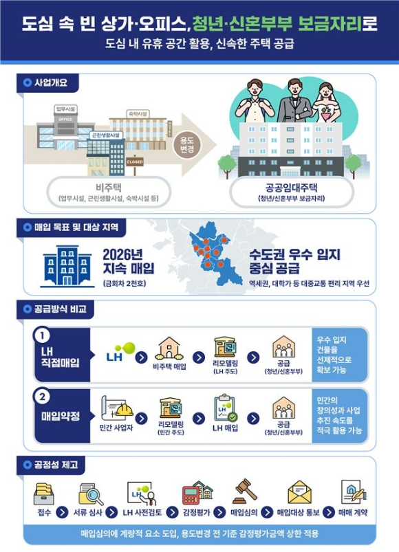 국토교통부와 한국토지주택공사(LH)가 추진하는 '비주택 리모델링 사업' 개요. [사진=국토교통부 제공]