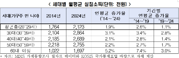 실질소득 증가율이 1%대에 머무르는 청년층을 그린 그림. [사진=챗GPT]