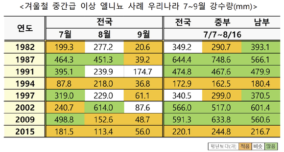 엘니뇨가 발생했을 때 7월 중순에서 8월 중순까지 우리나라 남부지방을 중심으로 평년보다 강수량이 많았다. [사진=기상청]