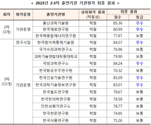 2023년 2·3차 출연기관 기관평가 최종 결과 [사진=과기정통부]