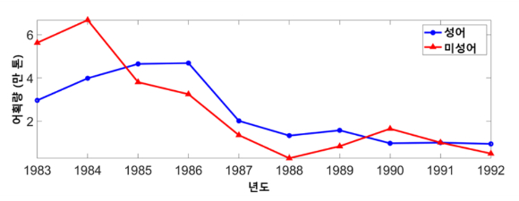 동해안에서 1980년대 후반부터 명태 어획량이 급감했다. [사진=서울대]