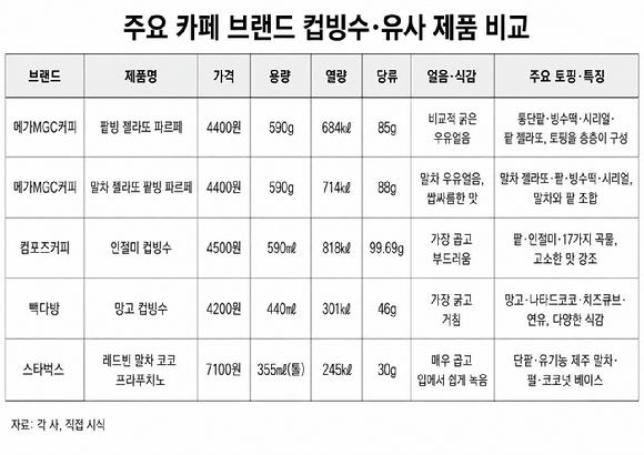 메가MGC커피의 '말차 젤라또 팥빙 파르페'(왼쪽)와 '팥빙 젤라또 파르페'. 촬영 과정에서 일부 녹아 실제 제품보다 다소 부드러워진 모습. [사진=구서윤 기자]