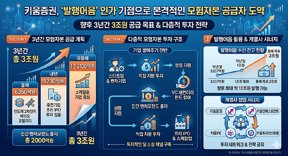 키움증권 모험자본 투입 전략 [사진=제미나이 생성]