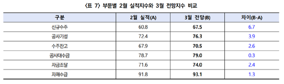 종합실적지수 추이. [사진=한국건설산업연구원]