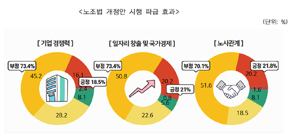 노조법 개정안 시행 파급 효과 설문 응답 결과. [사진=한국중견기업연합회 제공]