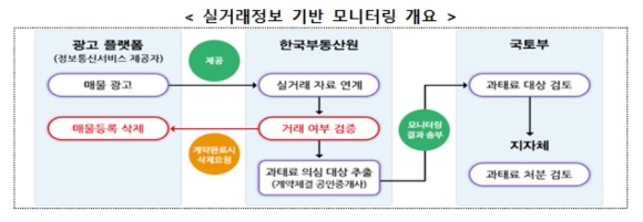 부동산 실거래정보 기반 모니터링 [사진=국토부]