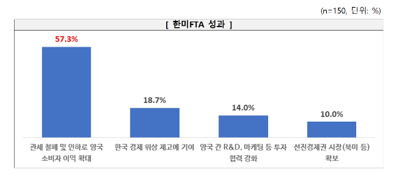 한미 FTA 성과 [그래프=전경련 ]